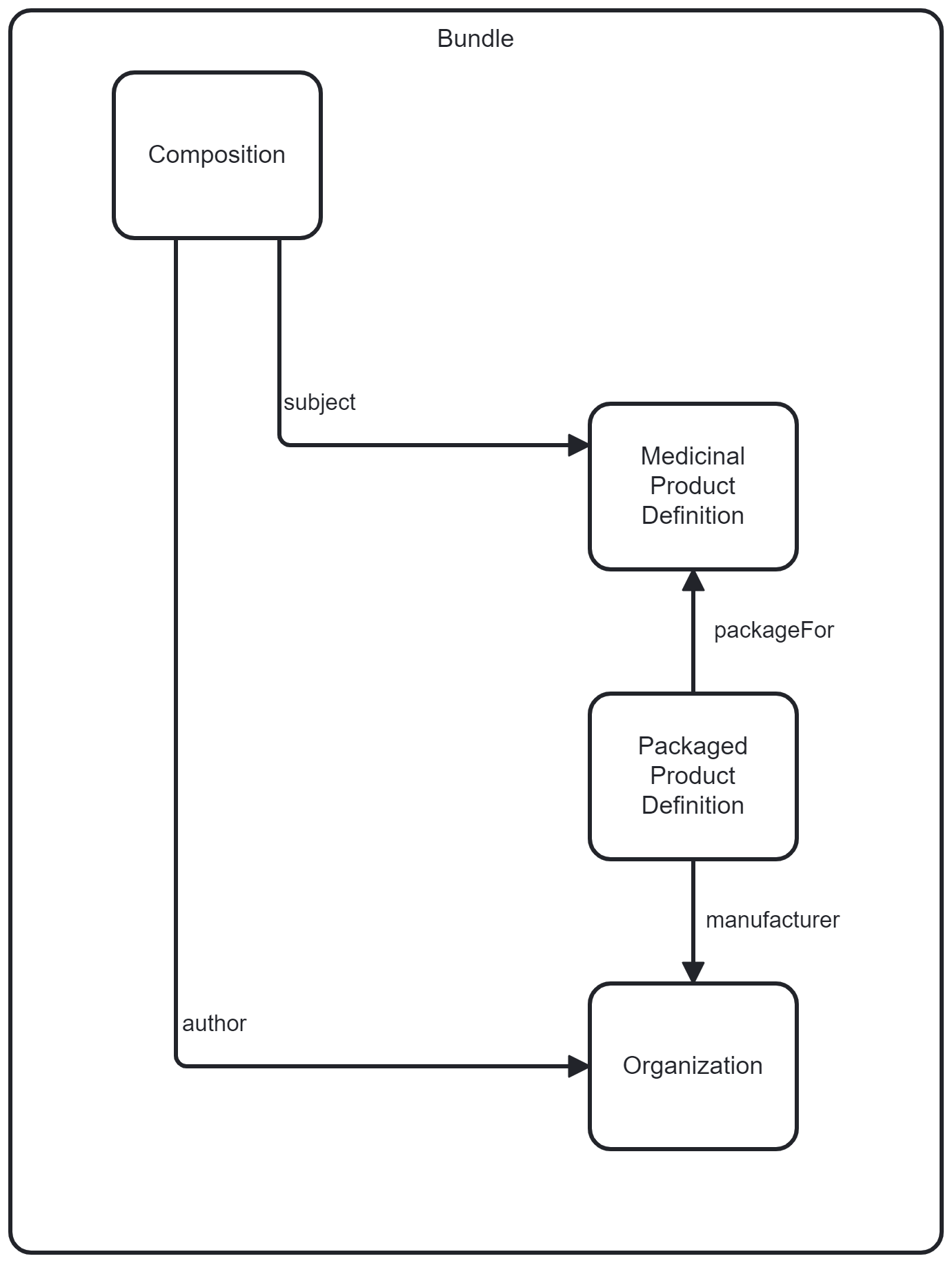 Data Structure Diagram